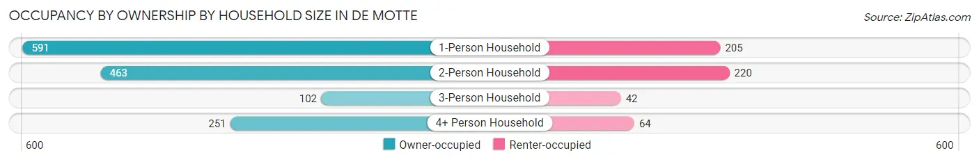 Occupancy by Ownership by Household Size in De Motte