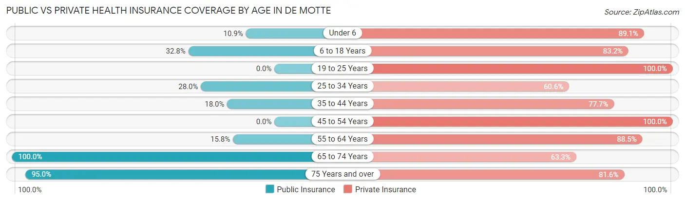 Public vs Private Health Insurance Coverage by Age in De Motte