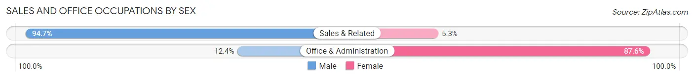 Sales and Office Occupations by Sex in De Motte