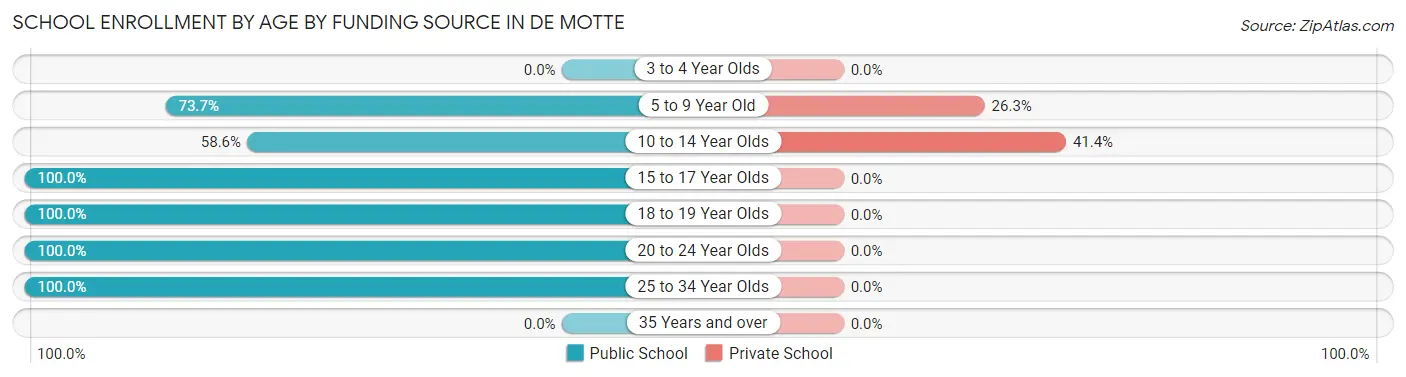 School Enrollment by Age by Funding Source in De Motte