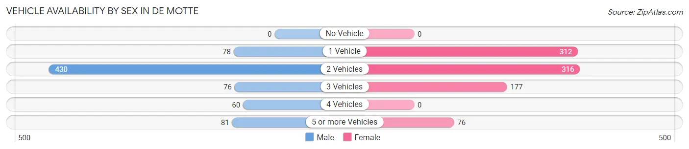 Vehicle Availability by Sex in De Motte