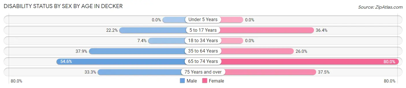 Disability Status by Sex by Age in Decker