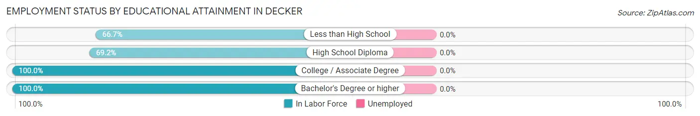 Employment Status by Educational Attainment in Decker