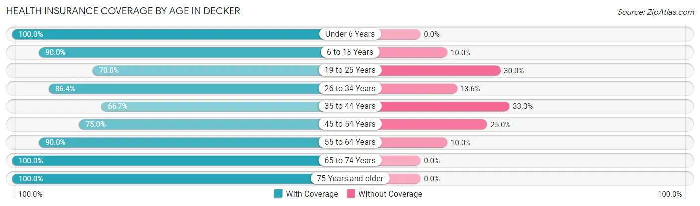Health Insurance Coverage by Age in Decker