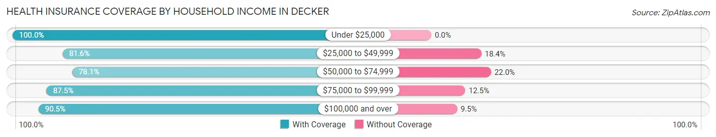 Health Insurance Coverage by Household Income in Decker