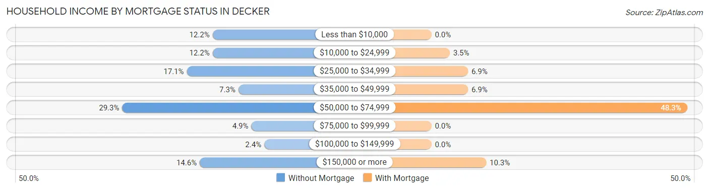 Household Income by Mortgage Status in Decker