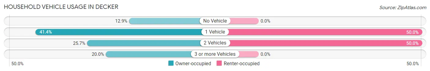 Household Vehicle Usage in Decker