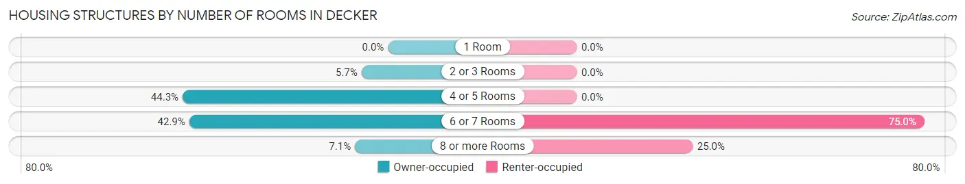 Housing Structures by Number of Rooms in Decker