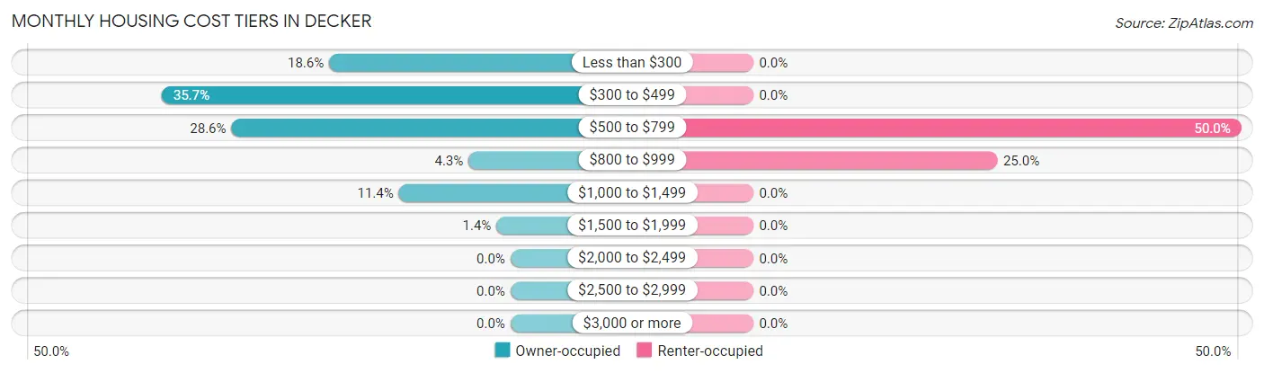 Monthly Housing Cost Tiers in Decker