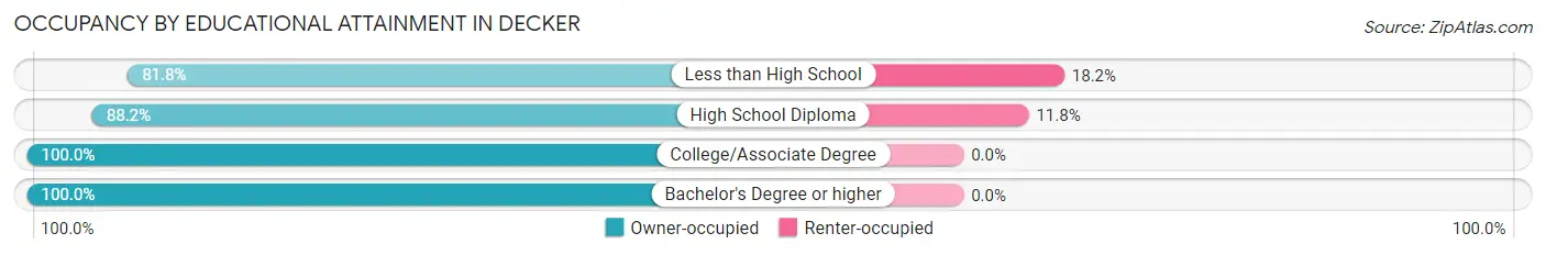Occupancy by Educational Attainment in Decker