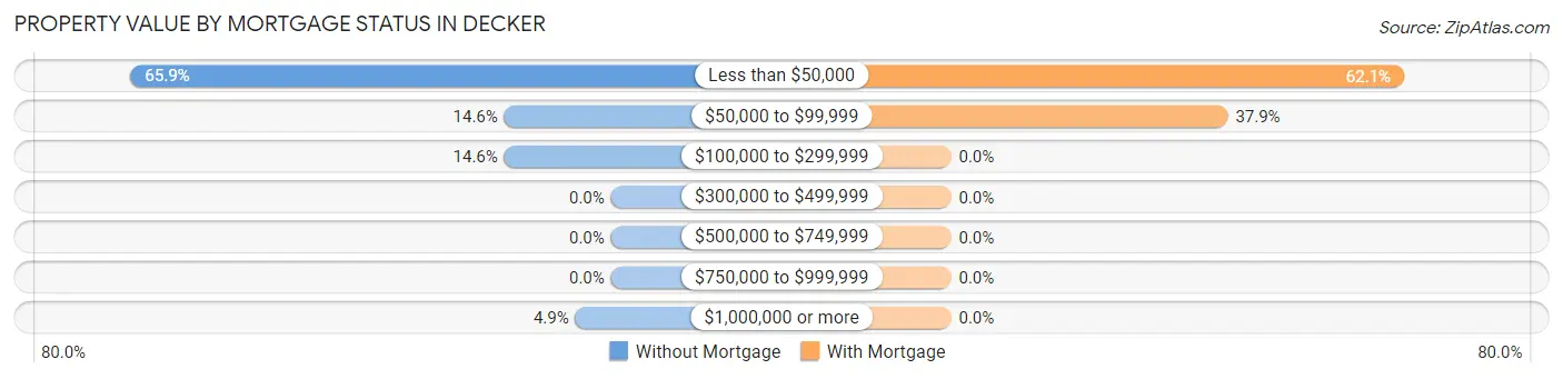 Property Value by Mortgage Status in Decker