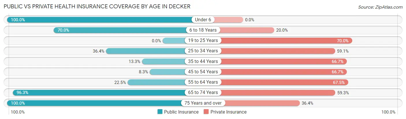 Public vs Private Health Insurance Coverage by Age in Decker