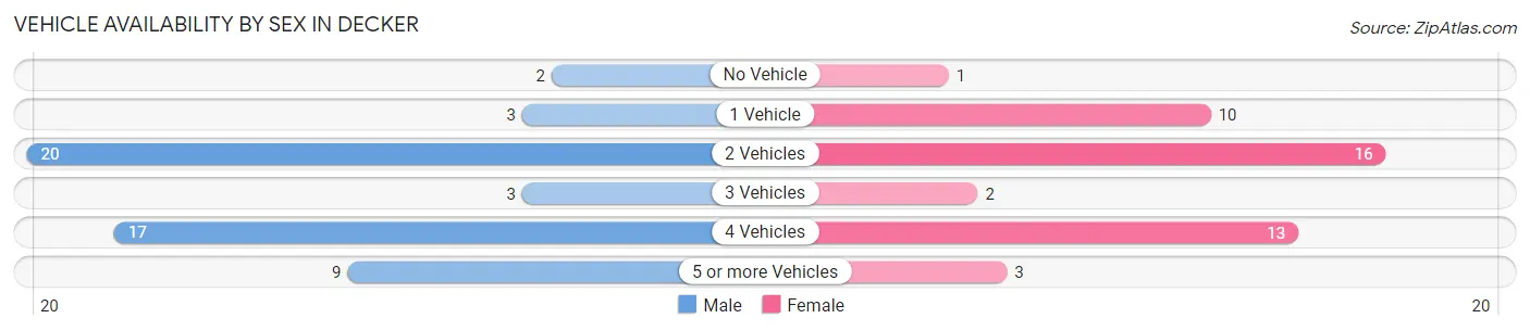 Vehicle Availability by Sex in Decker