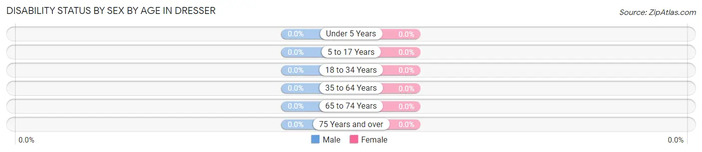 Disability Status by Sex by Age in Dresser