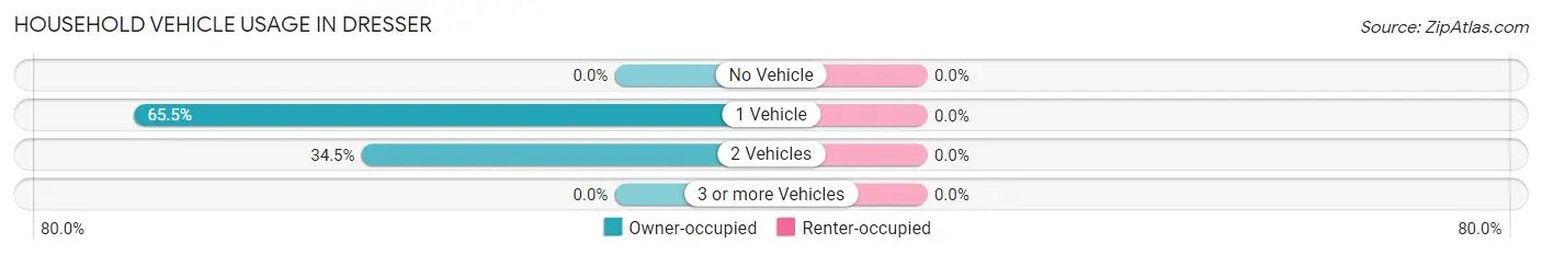 Household Vehicle Usage in Dresser