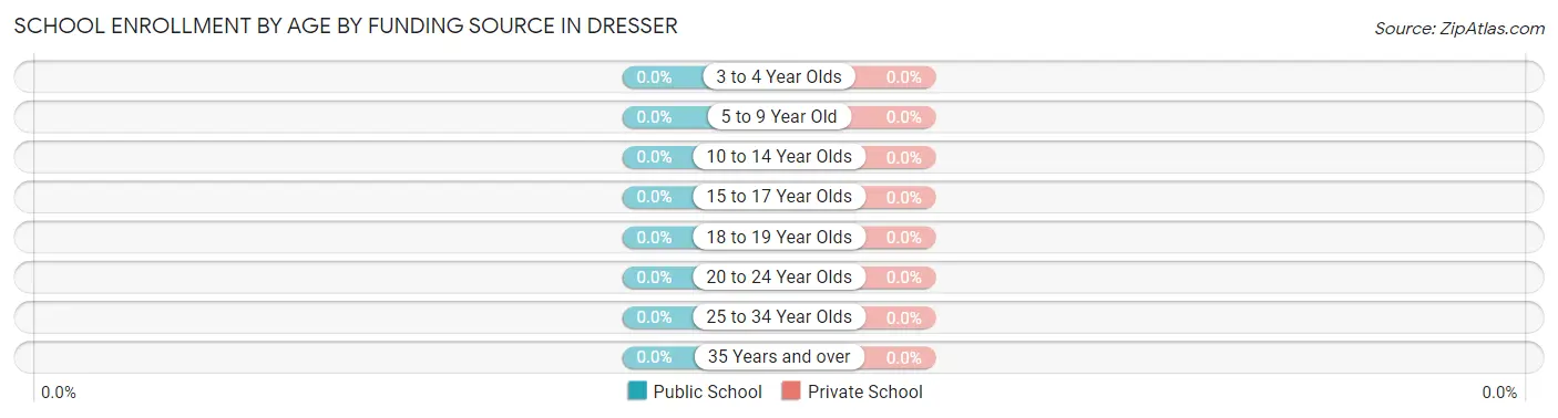 School Enrollment by Age by Funding Source in Dresser