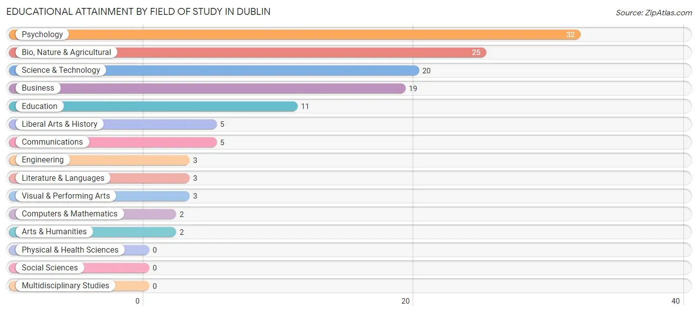 Educational Attainment by Field of Study in Dublin