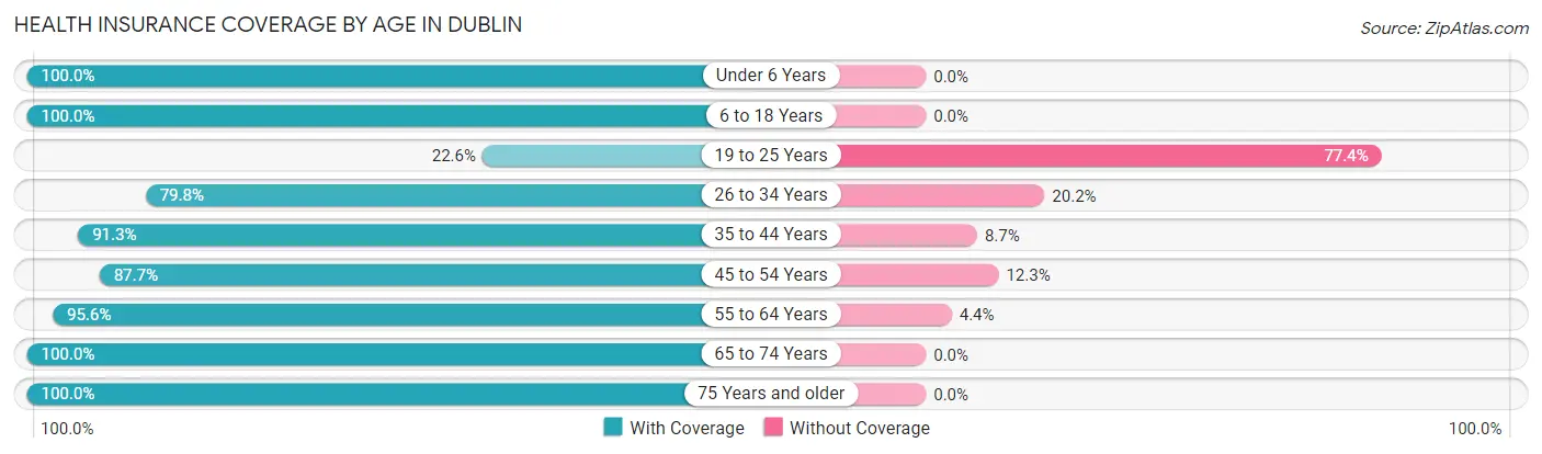 Health Insurance Coverage by Age in Dublin