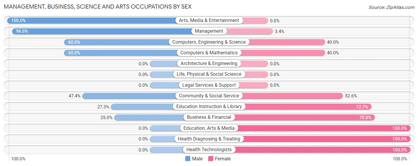 Management, Business, Science and Arts Occupations by Sex in Dublin