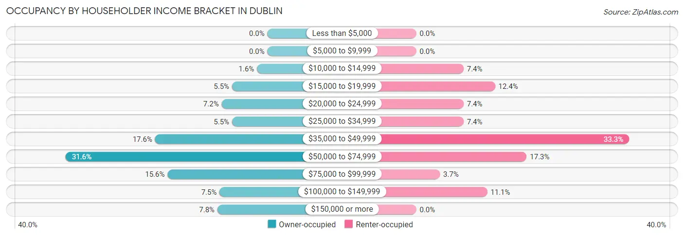 Occupancy by Householder Income Bracket in Dublin