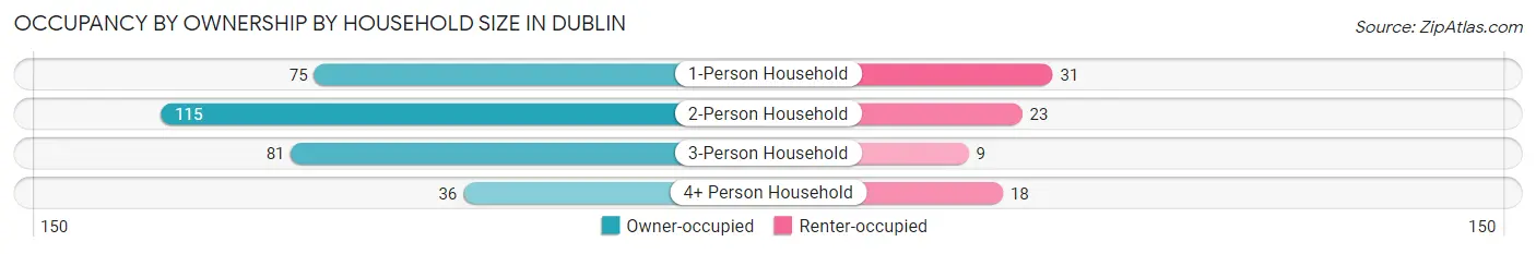 Occupancy by Ownership by Household Size in Dublin