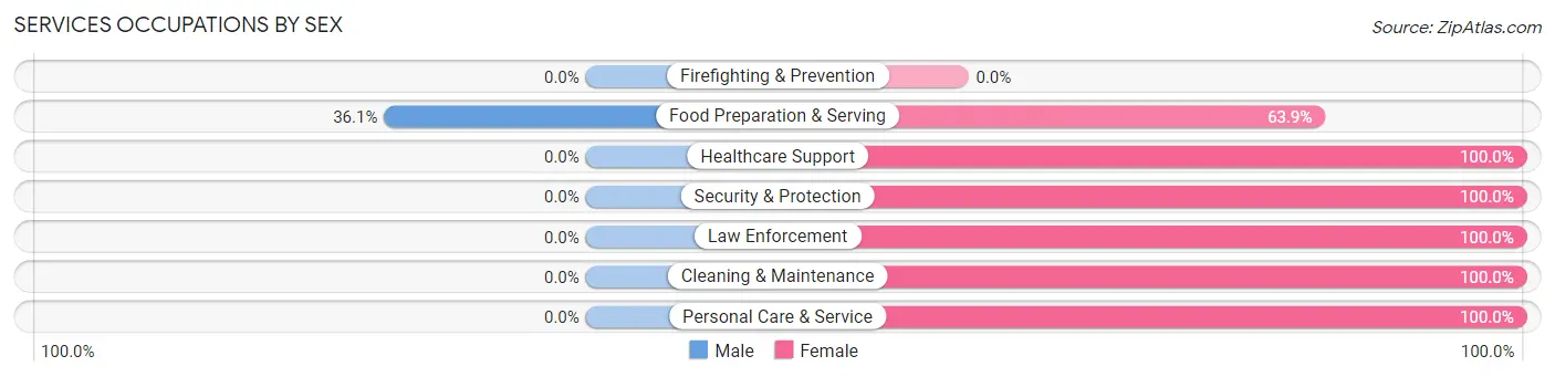 Services Occupations by Sex in Dublin