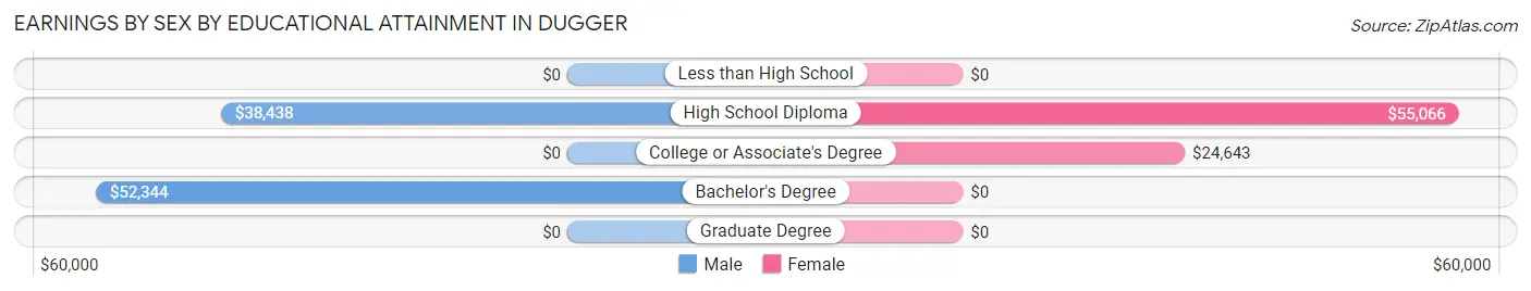 Earnings by Sex by Educational Attainment in Dugger