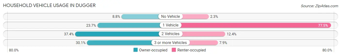 Household Vehicle Usage in Dugger