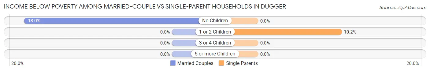 Income Below Poverty Among Married-Couple vs Single-Parent Households in Dugger
