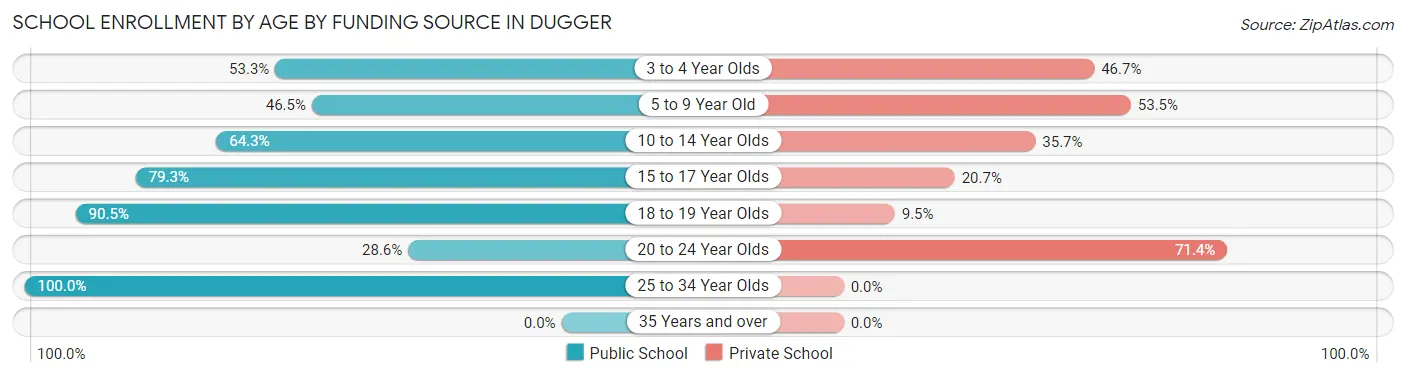 School Enrollment by Age by Funding Source in Dugger