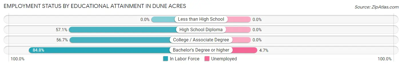 Employment Status by Educational Attainment in Dune Acres