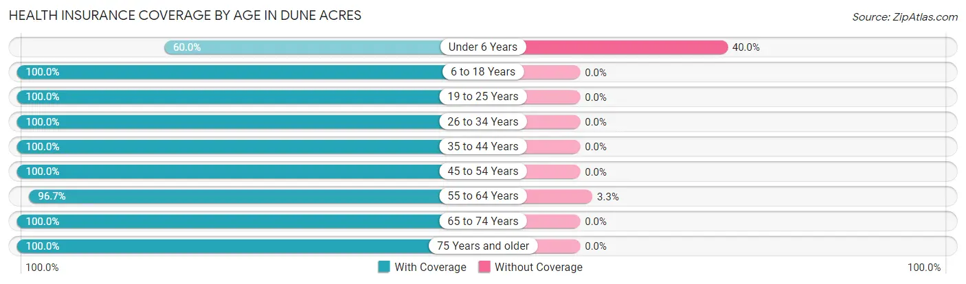 Health Insurance Coverage by Age in Dune Acres