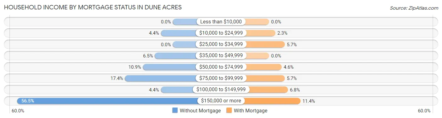 Household Income by Mortgage Status in Dune Acres