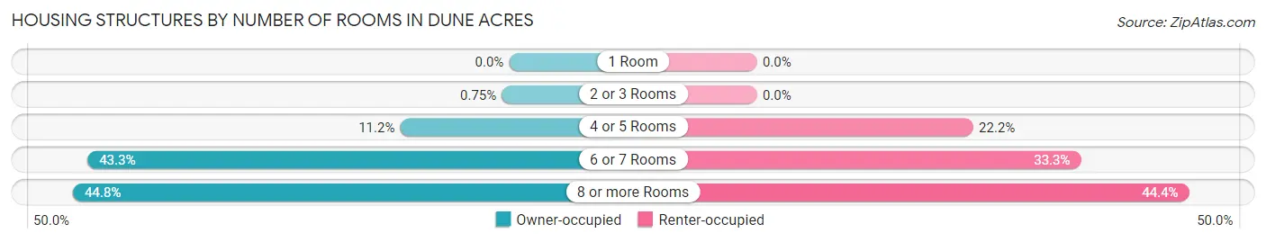 Housing Structures by Number of Rooms in Dune Acres