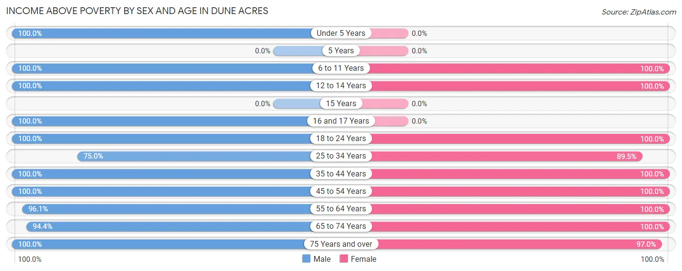 Income Above Poverty by Sex and Age in Dune Acres