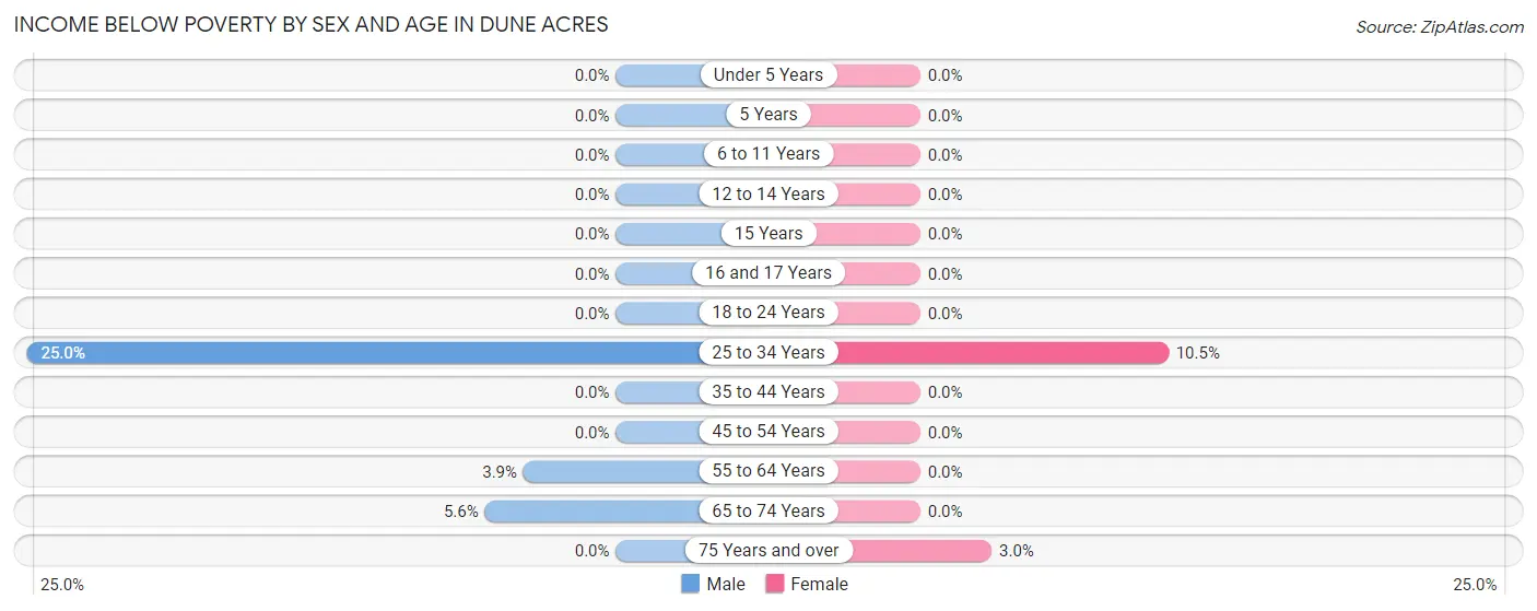 Income Below Poverty by Sex and Age in Dune Acres