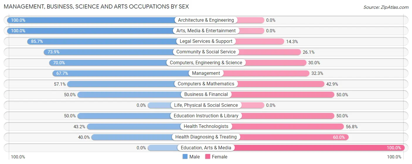 Management, Business, Science and Arts Occupations by Sex in Dune Acres