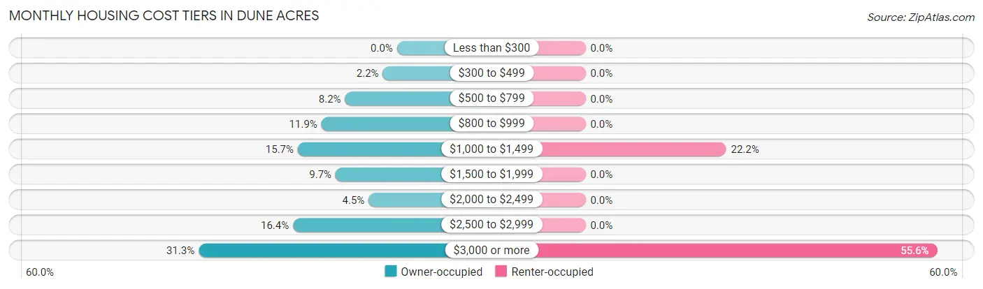 Monthly Housing Cost Tiers in Dune Acres