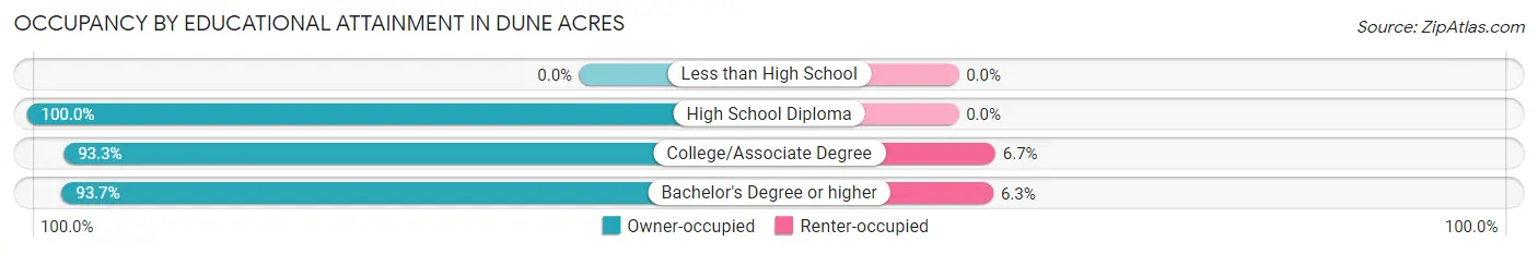 Occupancy by Educational Attainment in Dune Acres