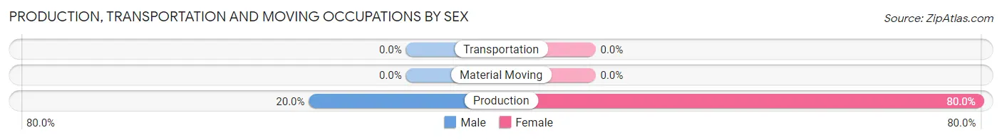 Production, Transportation and Moving Occupations by Sex in Dune Acres