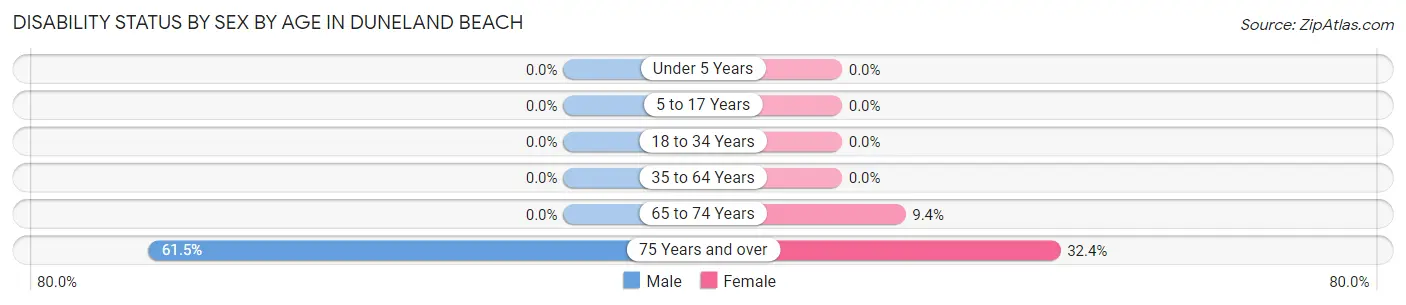 Disability Status by Sex by Age in Duneland Beach