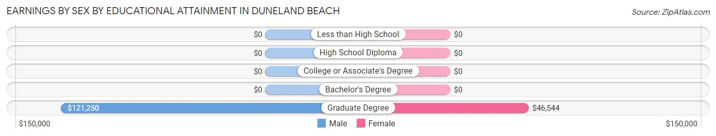 Earnings by Sex by Educational Attainment in Duneland Beach