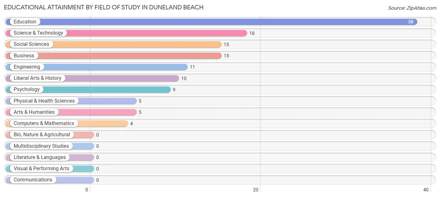 Educational Attainment by Field of Study in Duneland Beach