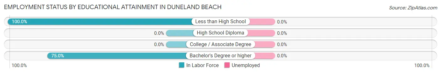 Employment Status by Educational Attainment in Duneland Beach