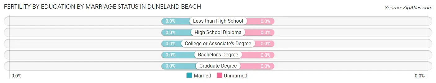Female Fertility by Education by Marriage Status in Duneland Beach