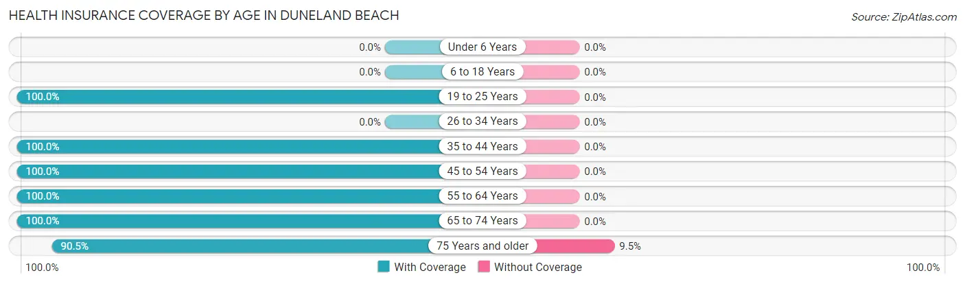 Health Insurance Coverage by Age in Duneland Beach