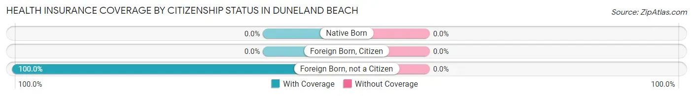 Health Insurance Coverage by Citizenship Status in Duneland Beach
