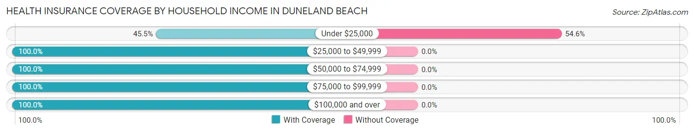 Health Insurance Coverage by Household Income in Duneland Beach