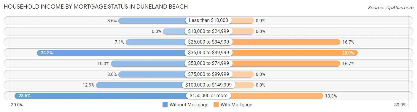 Household Income by Mortgage Status in Duneland Beach
