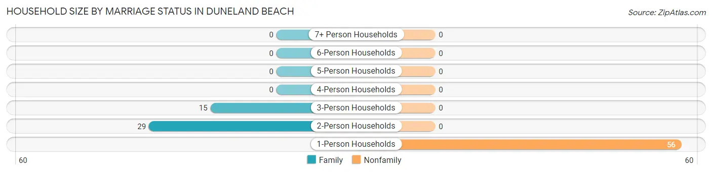 Household Size by Marriage Status in Duneland Beach